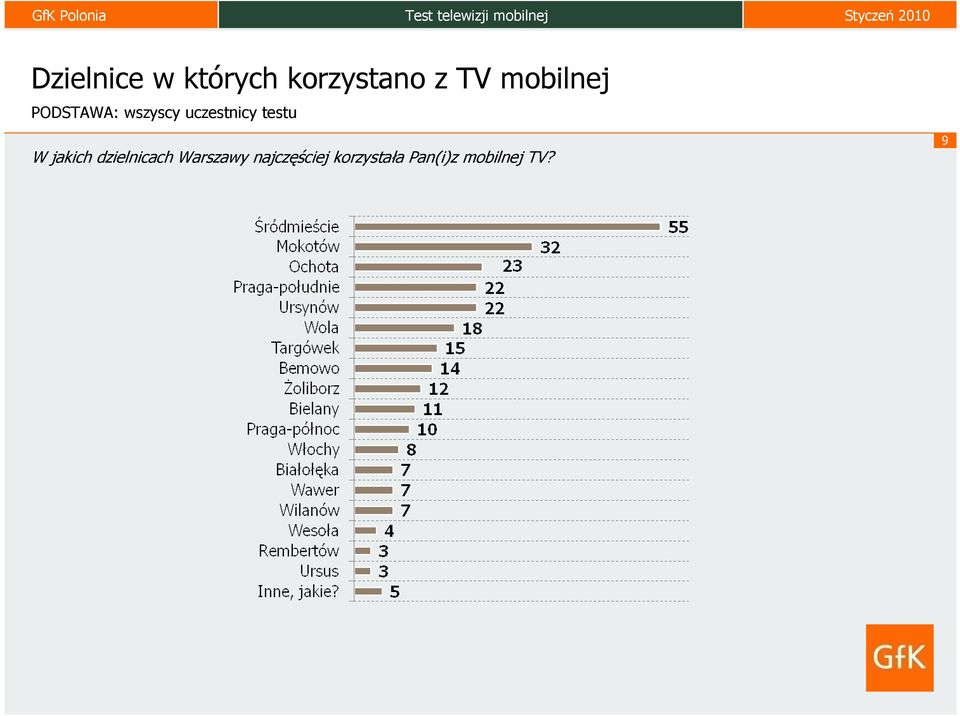 testu W jakich dzielnicach Warszawy