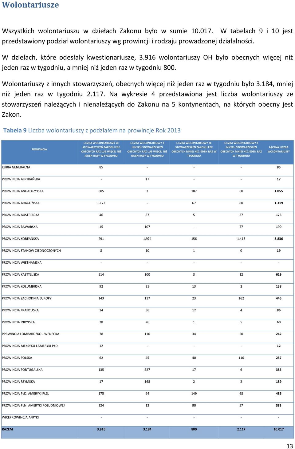 Wolontariuszy z innych stowarzyszeń, obecnych więcej niż jeden raz w tygodniu było 3.184, mniej niż jeden raz w tygodniu 2.117.