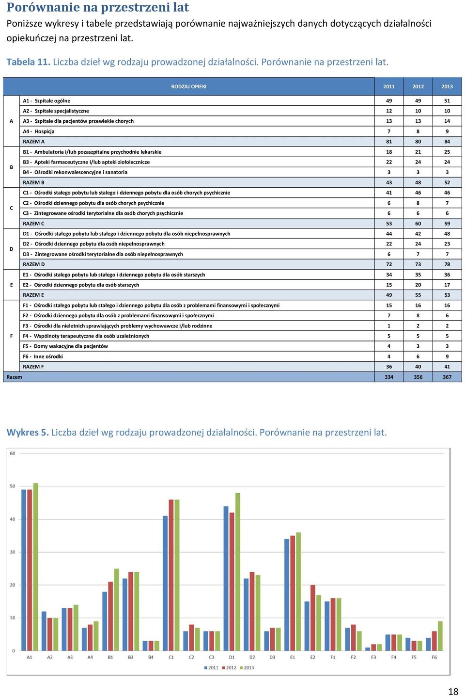 RODZAJ OPIEKI 2011 2012 2013 A1 Szpitale ogólne 49 49 51 A2 Szpitale specjalistyczne 12 10 10 A A3 Szpitale dla pacjentów przewlekle chorych 13 13 14 A4 Hospicja 7 8 9 RAZEM A 81 80 84 B1 Ambulatoria
