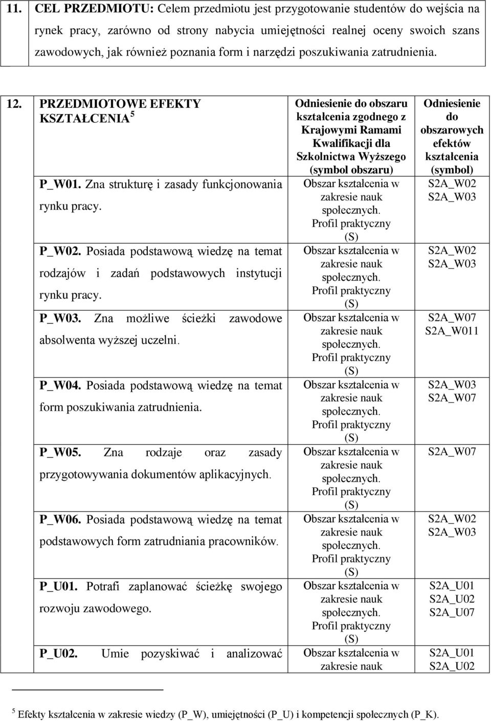 Posiada podstawową wiedzę na temat rodzajów i zadań podstawowych instytucji rynku pracy. P_W03. Zna możliwe ścieżki zawodowe absolwenta wyższej uczelni. P_W04.