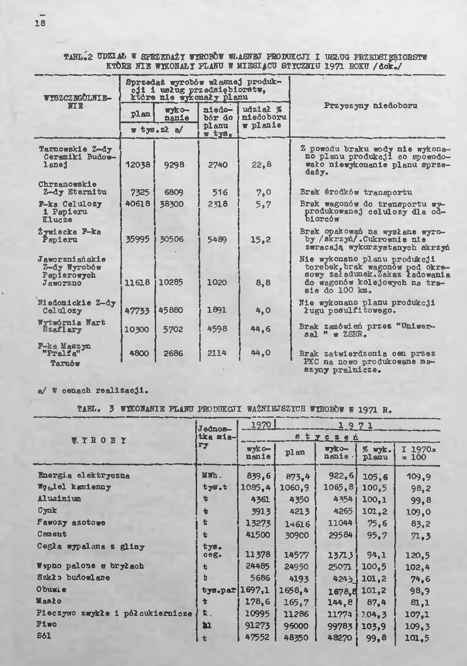 pl*"ls 12038 9298 27.0 22,8 Przyczyny niedoboru Z powodu braku wody nie wykonano planu produkcji co spowodowało niewykonanie planu sprze- Chrzanowskie Z dy Eternitu 7325 6809 516 7.