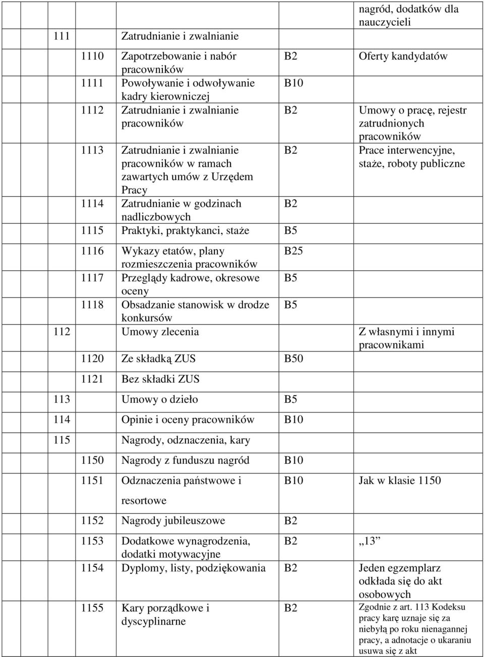 Umowy o pracę, rejestr zatrudnionych pracowników Prace interwencyjne, staŝe, roboty publiczne 1116 Wykazy etatów, plany rozmieszczenia pracowników 1117 Przeglądy kadrowe, okresowe oceny 1118