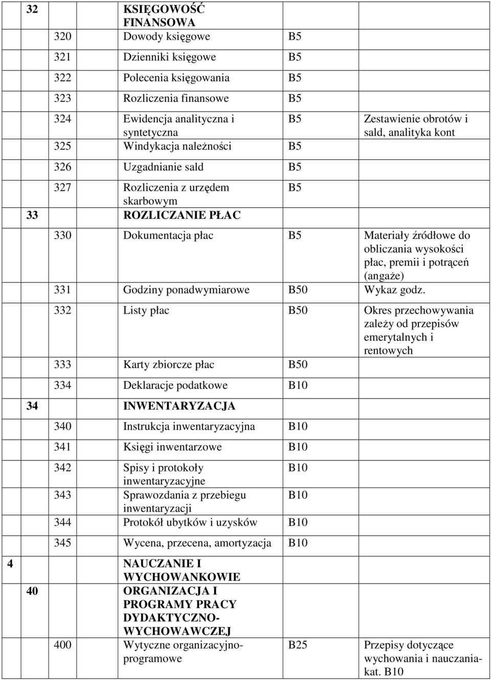 potrąceń (angaŝe) 331 Godziny ponadwymiarowe 0 Wykaz godz.