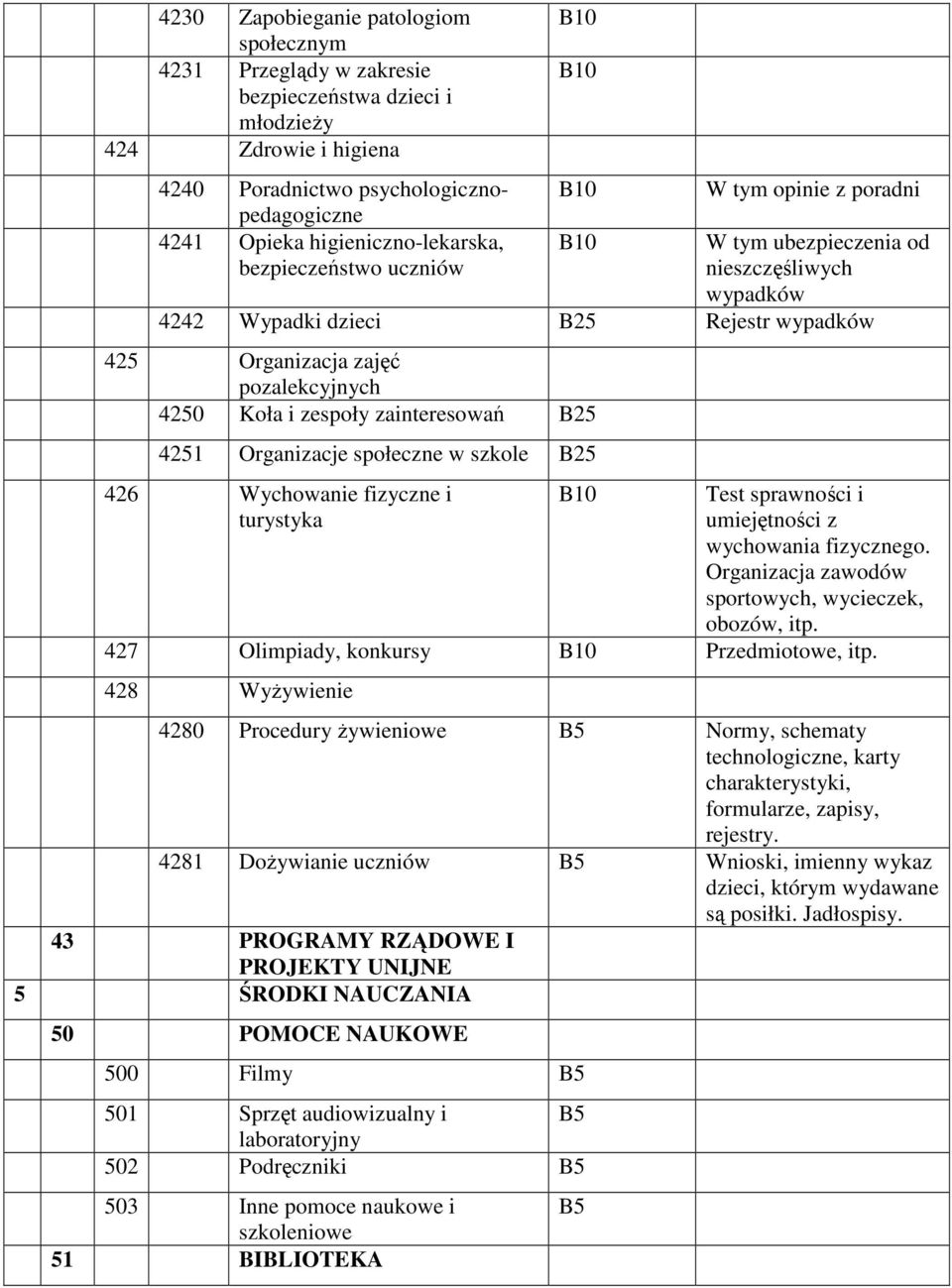 zainteresowań 4251 Organizacje społeczne w szkole 426 Wychowanie fizyczne i turystyka Test sprawności i umiejętności z wychowania fizycznego. Organizacja zawodów sportowych, wycieczek, obozów, itp.