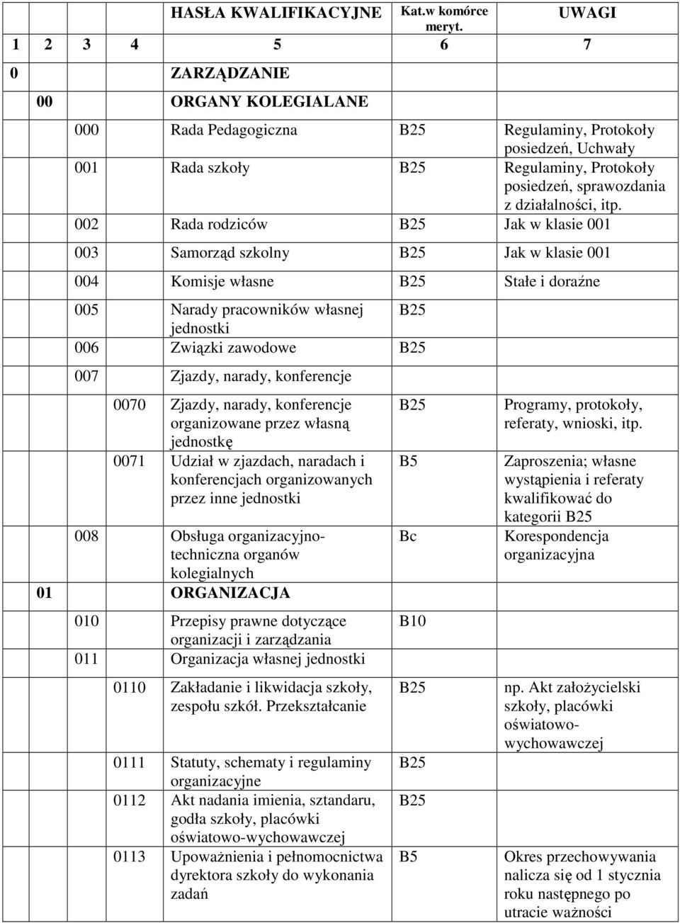 002 Rada rodziców Jak w klasie 001 003 Samorząd szkolny Jak w klasie 001 004 Komisje własne Stałe i doraźne 005 Narady pracowników własnej jednostki 006 Związki zawodowe 007 Zjazdy, narady,