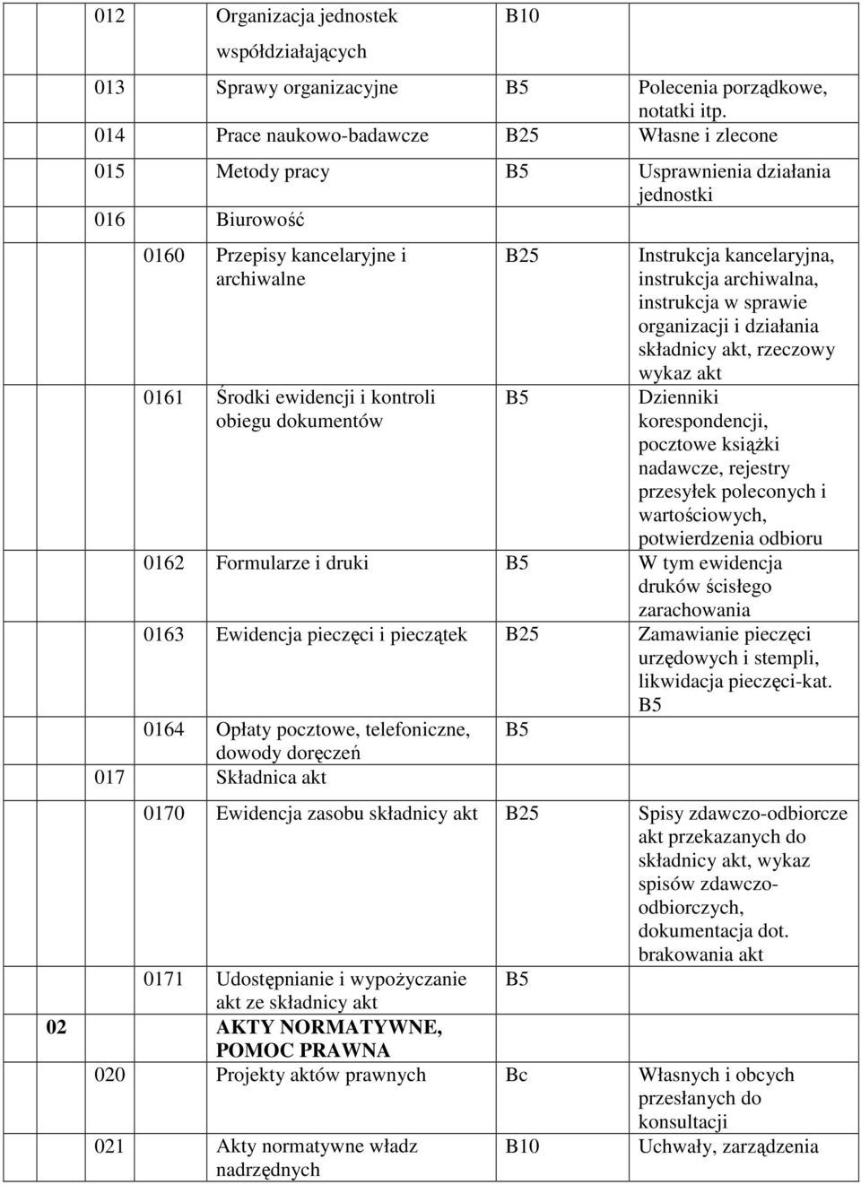 Instrukcja kancelaryjna, instrukcja archiwalna, instrukcja w sprawie organizacji i działania składnicy akt, rzeczowy wykaz akt Dzienniki korespondencji, pocztowe ksiąŝki nadawcze, rejestry przesyłek