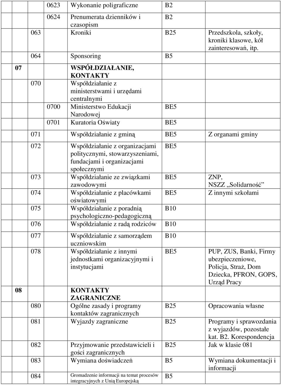 BE5 Z organami gminy 072 Współdziałanie z organizacjami BE5 politycznymi, stowarzyszeniami, fundacjami i organizacjami społecznymi 073 Współdziałanie ze związkami zawodowymi BE5 074 Współdziałanie z