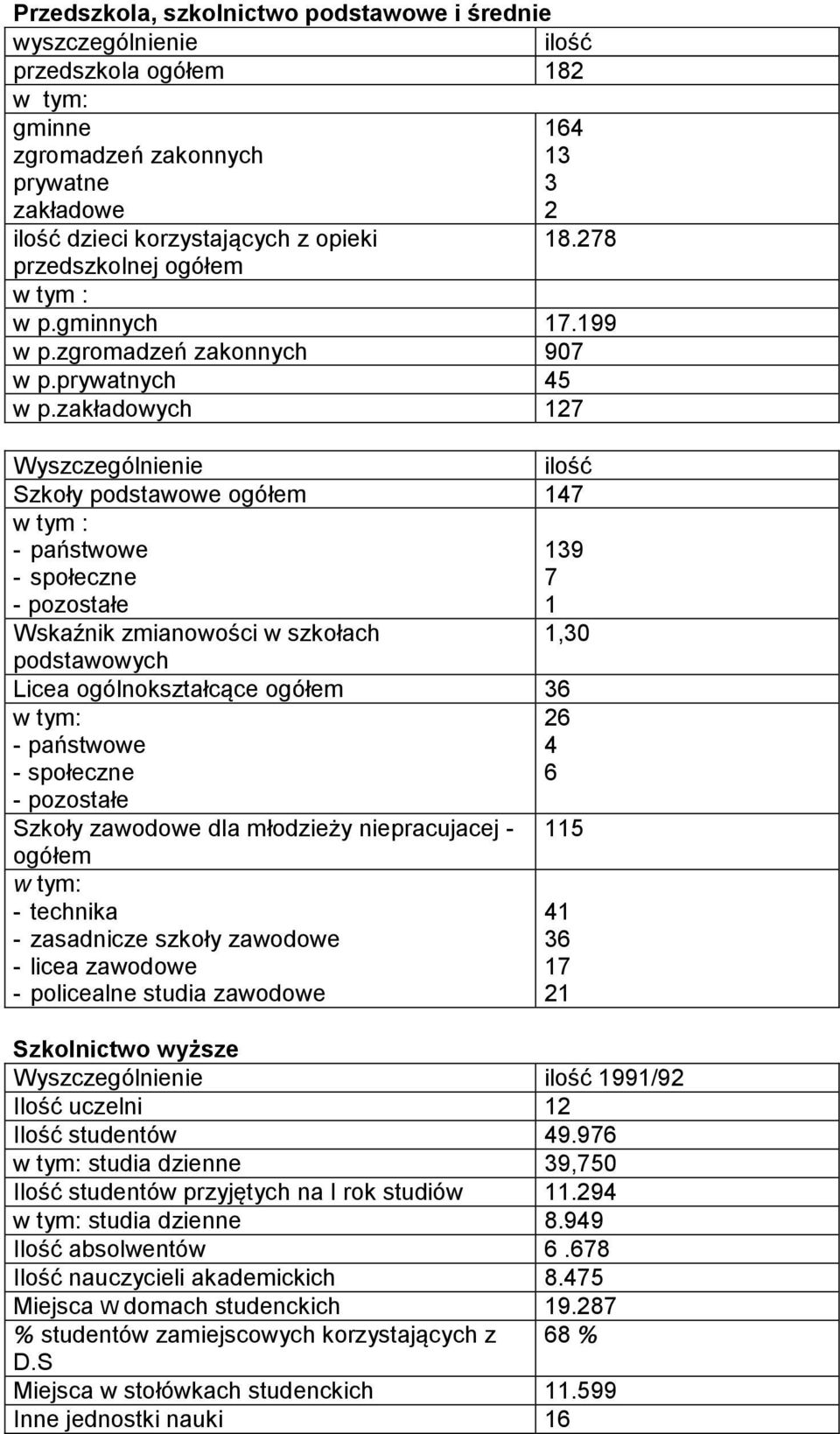 zakładowych 127 Wyszczególnienie ilość Szkoły podstawowe ogółem 147 w tym : - państwowe 139 - społeczne 7 - pozostałe 1 Wskaźnik zmianowości w szkołach 1,30 podstawowych Licea ogólnokształcące ogółem