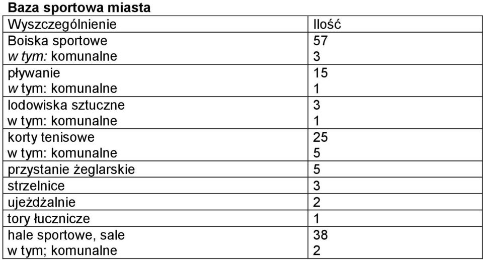 tenisowe 25 5 przystanie żeglarskie 5 strzelnice 3