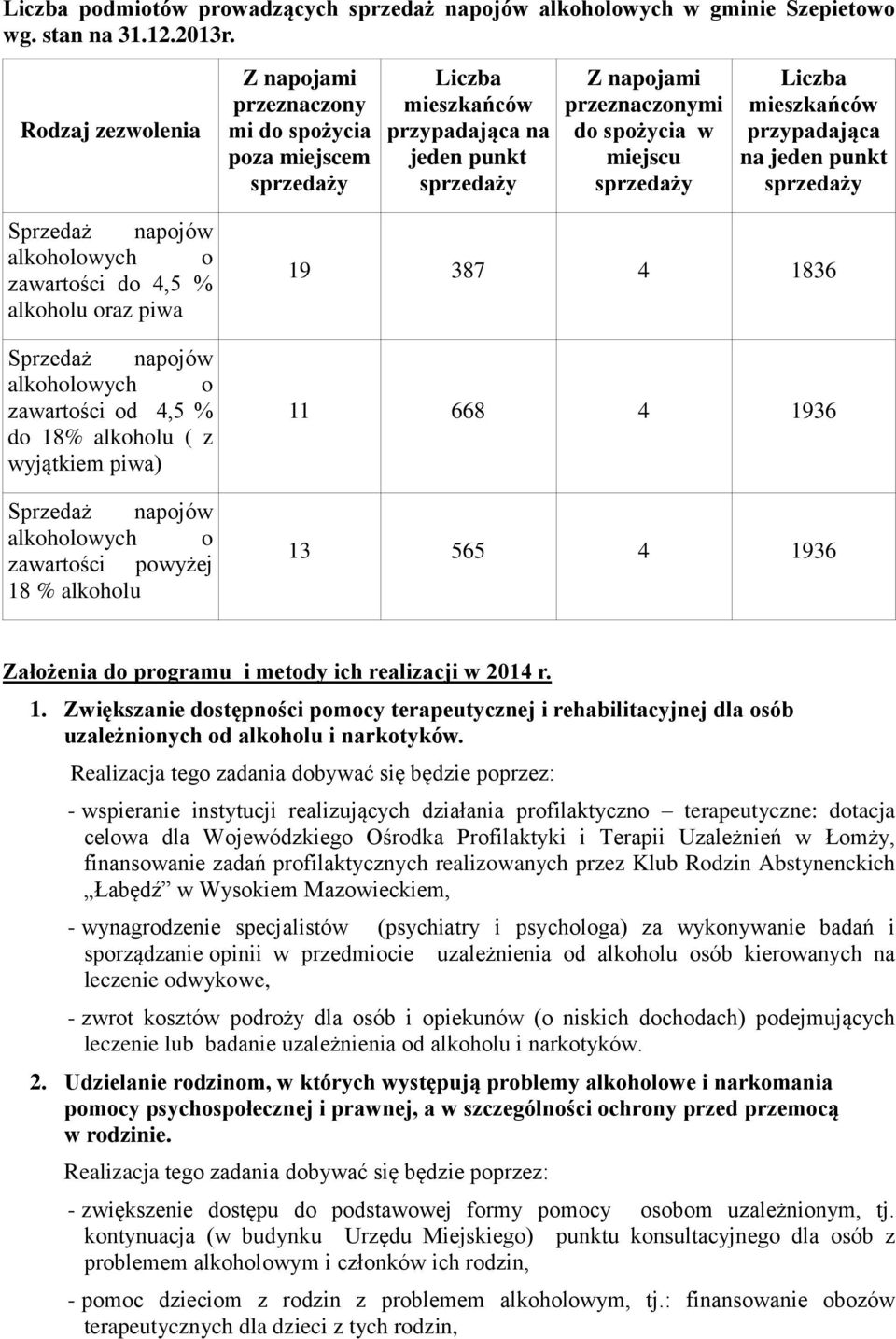 Liczba mieszkańców przypadająca na jeden punkt sprzedaży Sprzedaż napojów alkoholowych o zawartości do 4,5 % alkoholu oraz piwa Sprzedaż napojów alkoholowych o zawartości od 4,5 % do 18% alkoholu ( z