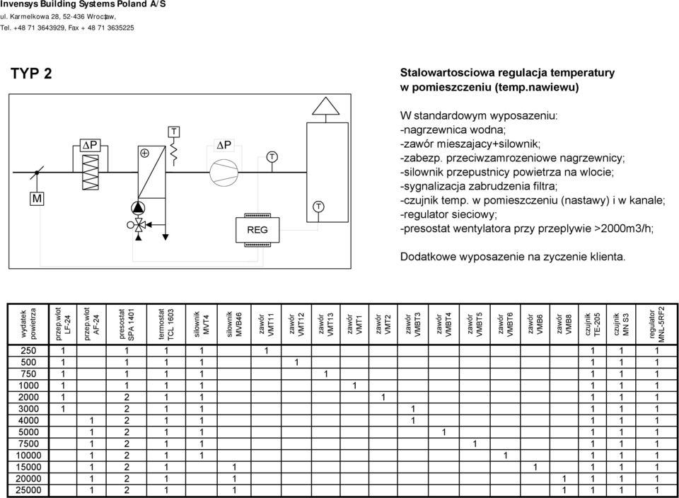 w pomieszczeniu (nastawy) i w kanale; - sieciowy; - wentylatora przy przeplywie >2000m3/h; LF-24 AF-24 CL 1603 V4 VB46 V11 V12 V13 250 1 1 1 1 1 1 1 1 500 1 1 1 1 1 1 1 1