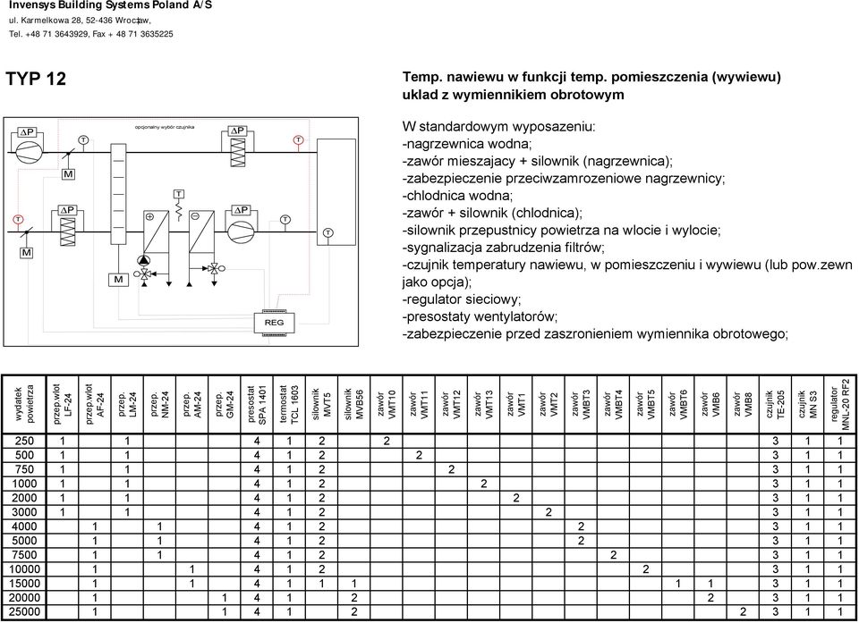 przepustnicy na wlocie i wylocie; -sygnalizacja zabrudzenia filtrów; - temperatury nawiewu, w pomieszczeniu i wywiewu (lub pow.