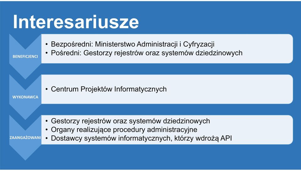 Informatycznych ZAANGAŻOWANI Gestorzy rejestrów oraz systemów dziedzinowych Organy