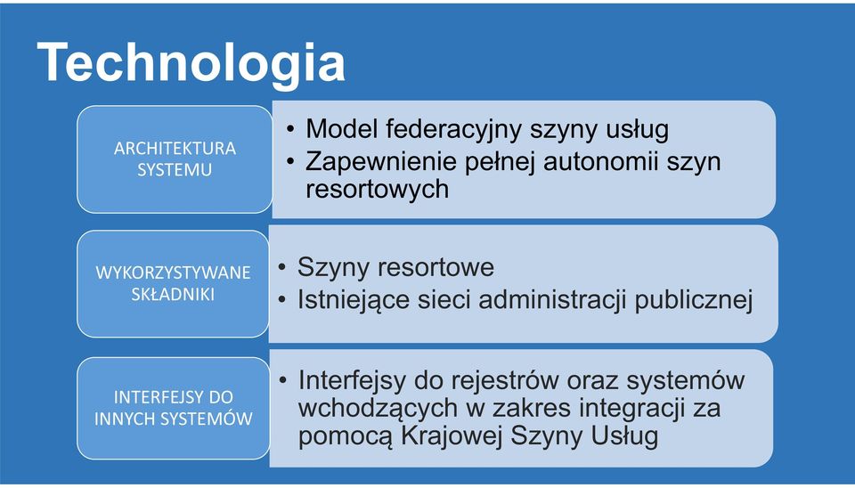 Istniejące sieci administracji publicznej INTERFEJSY DO INNYCH SYSTEMÓW