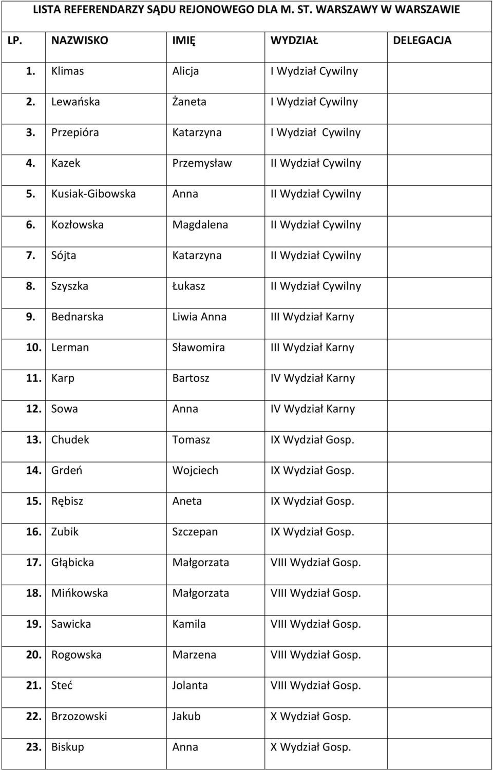 Sójta Katarzyna II Wydział Cywilny 8. Szyszka Łukasz II Wydział Cywilny 9. Bednarska Liwia Anna III Wydział Karny 10. Lerman Sławomira III Wydział Karny 11. Karp Bartosz IV Wydział Karny 12.