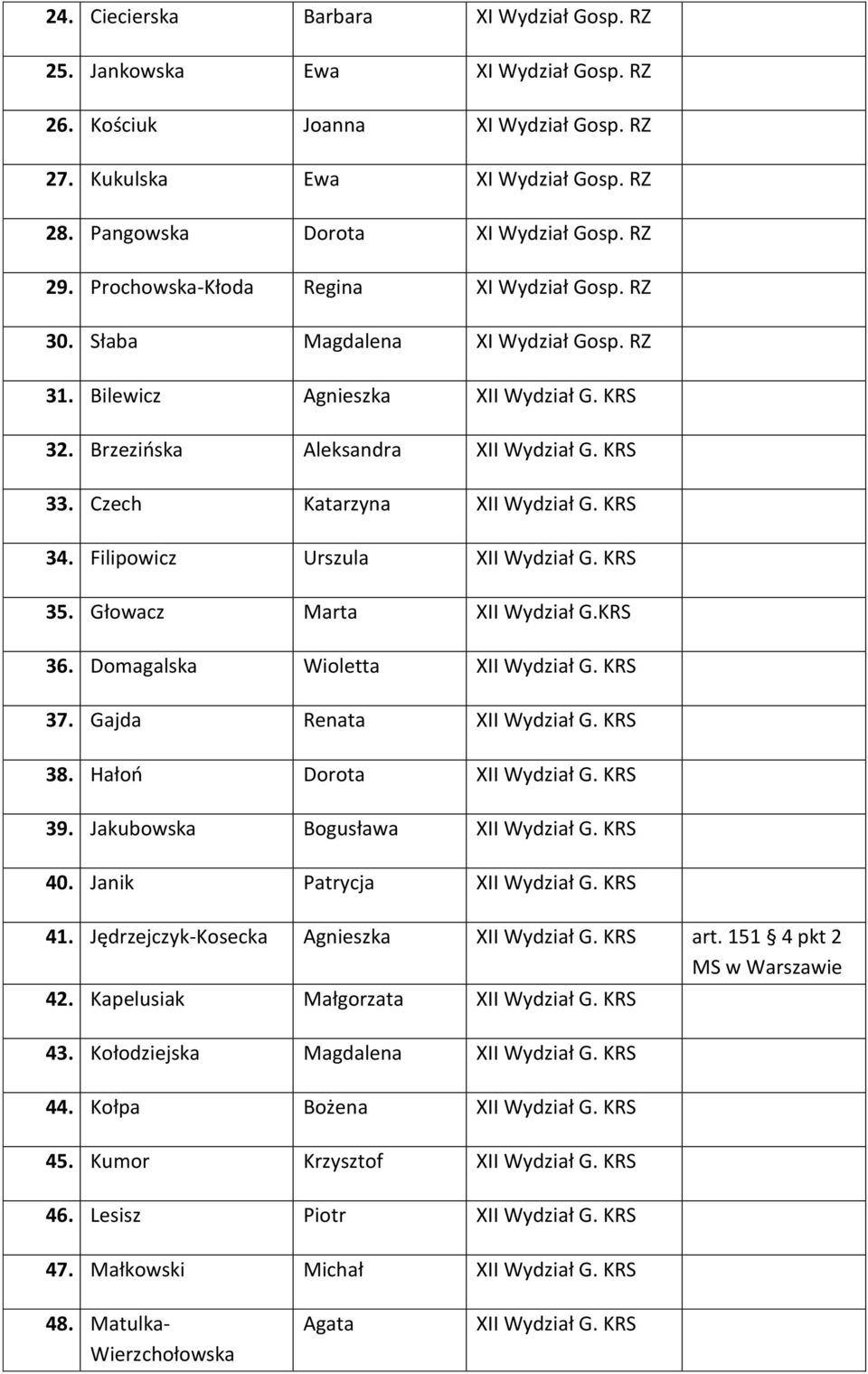 Czech Katarzyna XII Wydział G. KRS 34. Filipowicz Urszula XII Wydział G. KRS 35. Głowacz Marta XII Wydział G.KRS 36. Domagalska Wioletta XII Wydział G. KRS 37. Gajda Renata XII Wydział G. KRS 38.