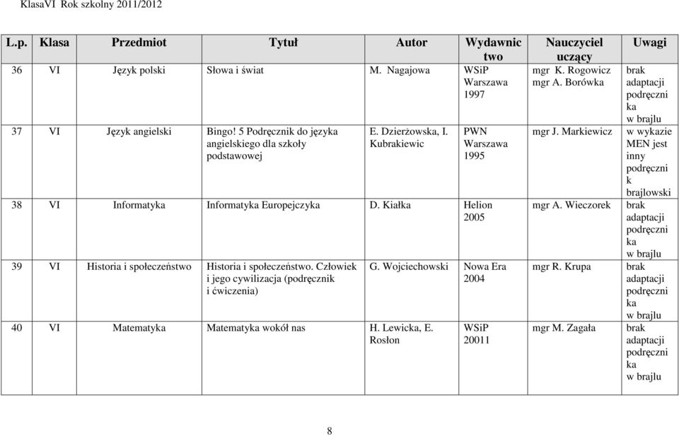 Kuiewic PWN 1995 38 VI Informaty Informaty Europejczy D. Kiał Helion 2005 39 VI Historia i społeczeńs Historia i społeczeńs.