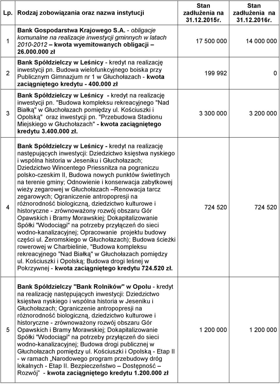 Kościuszki i Opolską" oraz inwestycji pn. "Przebudowa Stadionu Miejskiego w Głuchołazach" - kwota zaciągniętego kredytu 3.400.000 zł. Stan zadłużenia na 31.12.2015r. Stan zadłużenia na 31.12.2016r.