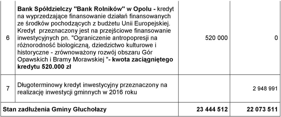 "Ograniczenie antropopresji na Opawskich i Bramy Morawskiej "- kwota zaciągniętego kredytu 520.