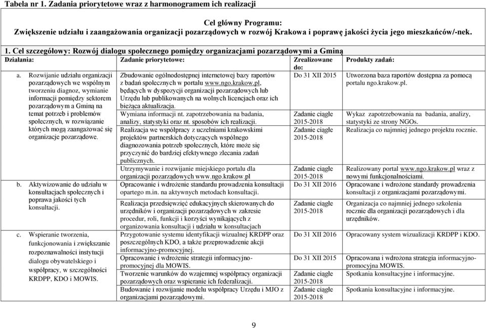 mieszkańców/-nek. 1. Cel szczegółowy: Rozwój dialogu społecznego pomiędzy organizacjami pozarządowymi a Gminą Działania: Zadanie priorytetowe: Zrealizowane a.