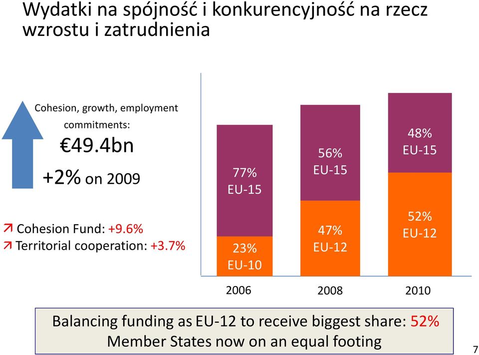 4bn +2%on 2009 77% EU-15 56% EU-15 48% EU-15 Cohesion Fund: +9.