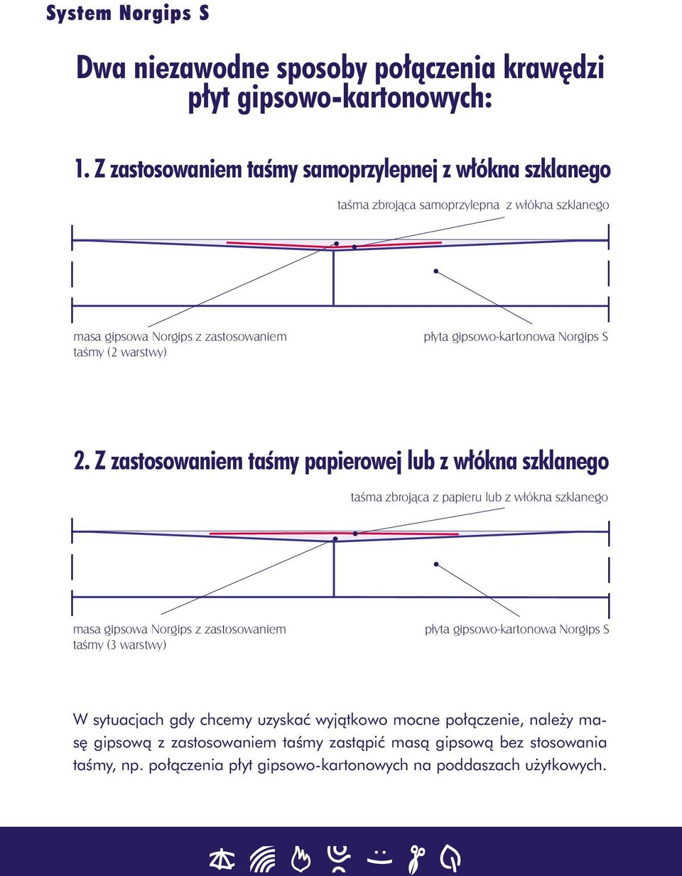 gipsowo-kartonowa Norgips S 2.