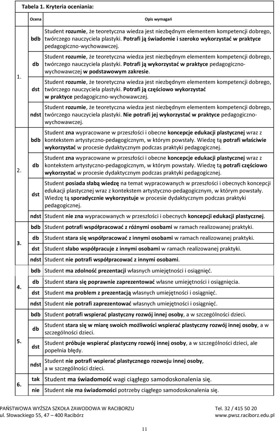 Potrafi ją świadomie i szeroko wykorzystać w praktyce pedagogiczno-wychowawczej. Student rozumie, że teoretyczna wiedza jest niezbędnym elementem kompetencji dobrego, twórczego nauczyciela plastyki.