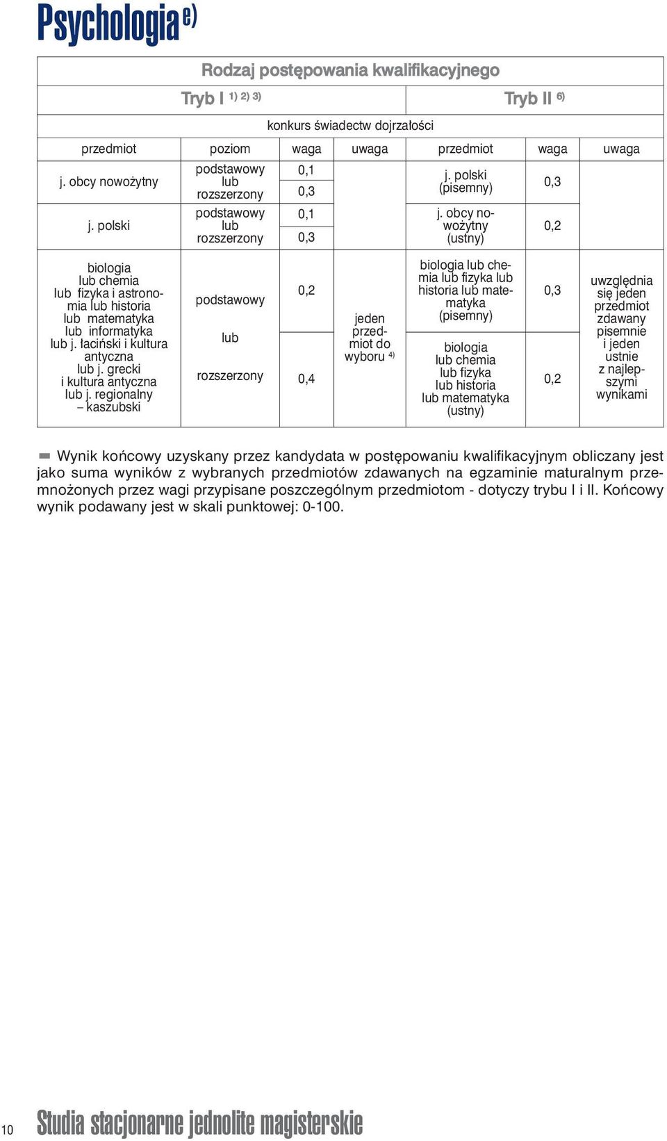 regionalny kaszubski do wyboru 4) biologia chemia fizyka historia matematyka (pisemny) biologia chemia fizyka historia matematyka (ustny) uwzględnia się zdawany pisemnie i ustnie z najlepszymi