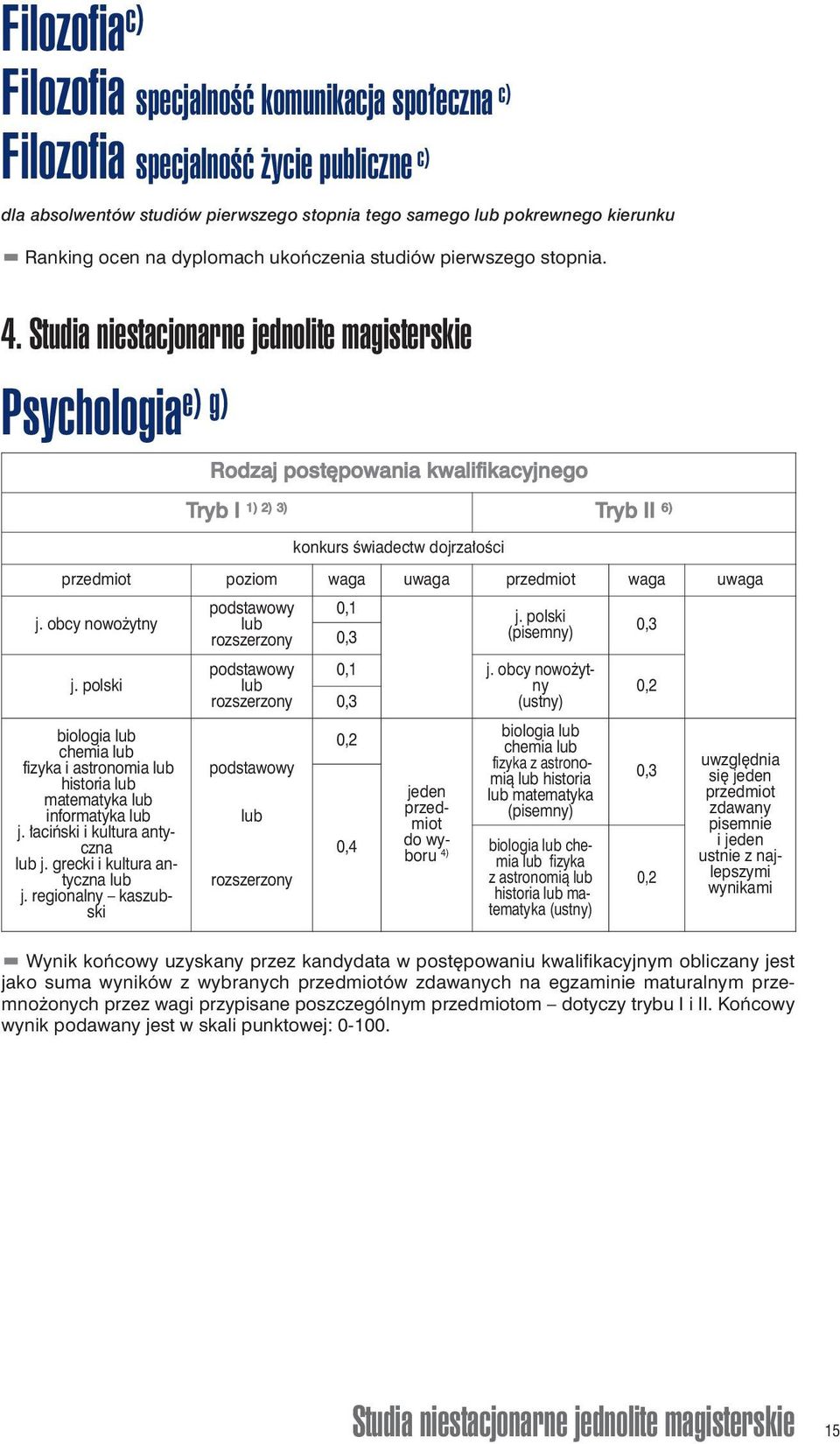 Studia niestacjonarne jednolite magisterskie Psychologiae) g) Rodzaj postępowania kwalifikacyjnego Tryb I 1) 2) 3) Tryb II 6) konkurs świadectw dojrzałości poziom waga uwaga waga uwaga j.