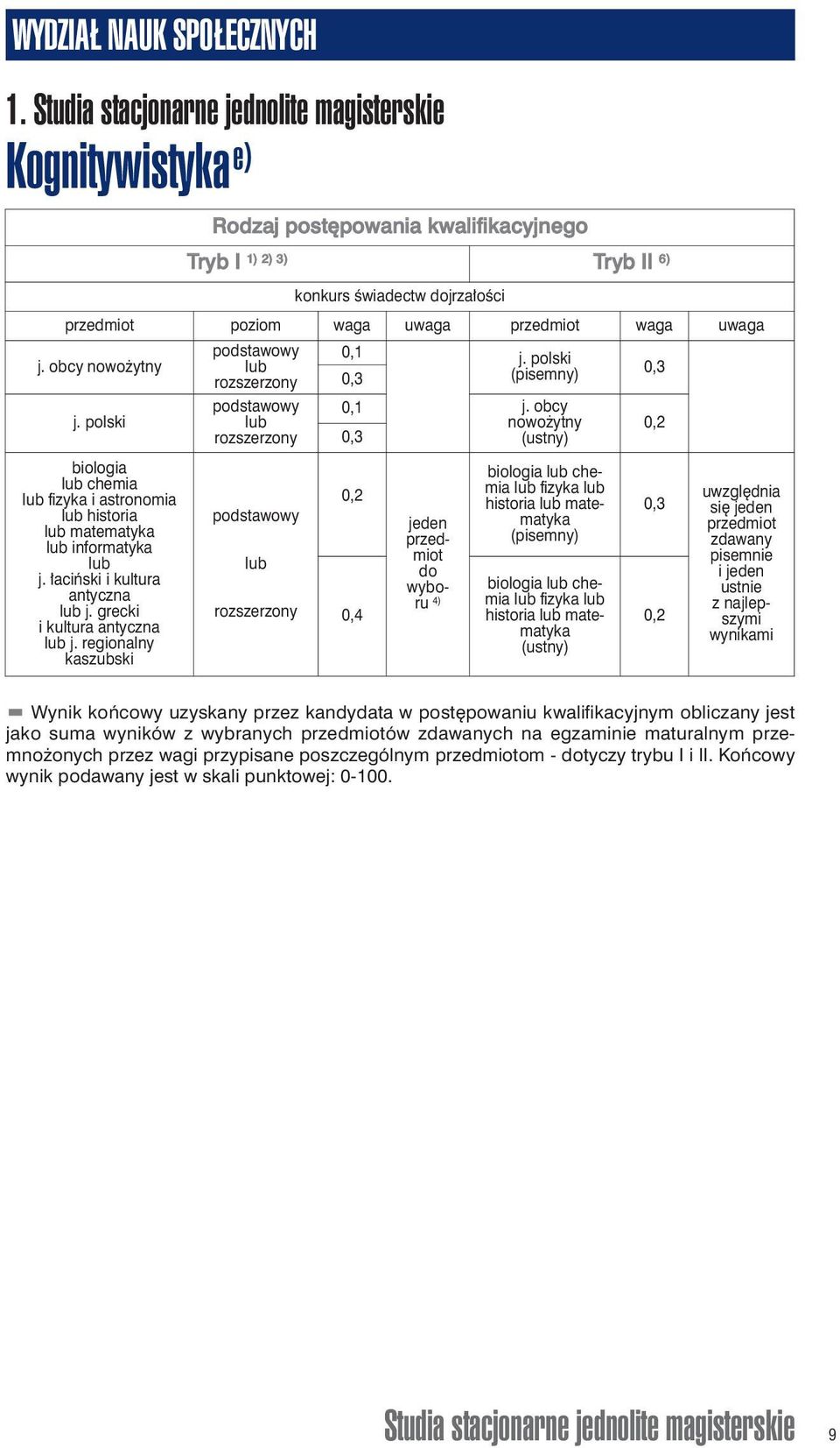 obcy nowożytny (pisemny) 0,1 j. obcy nowożytny (ustny) biologia chemia fizyka i astronomia historia matematyka informatyka j. łaciński i kultura antyczna j. grecki i kultura antyczna j.