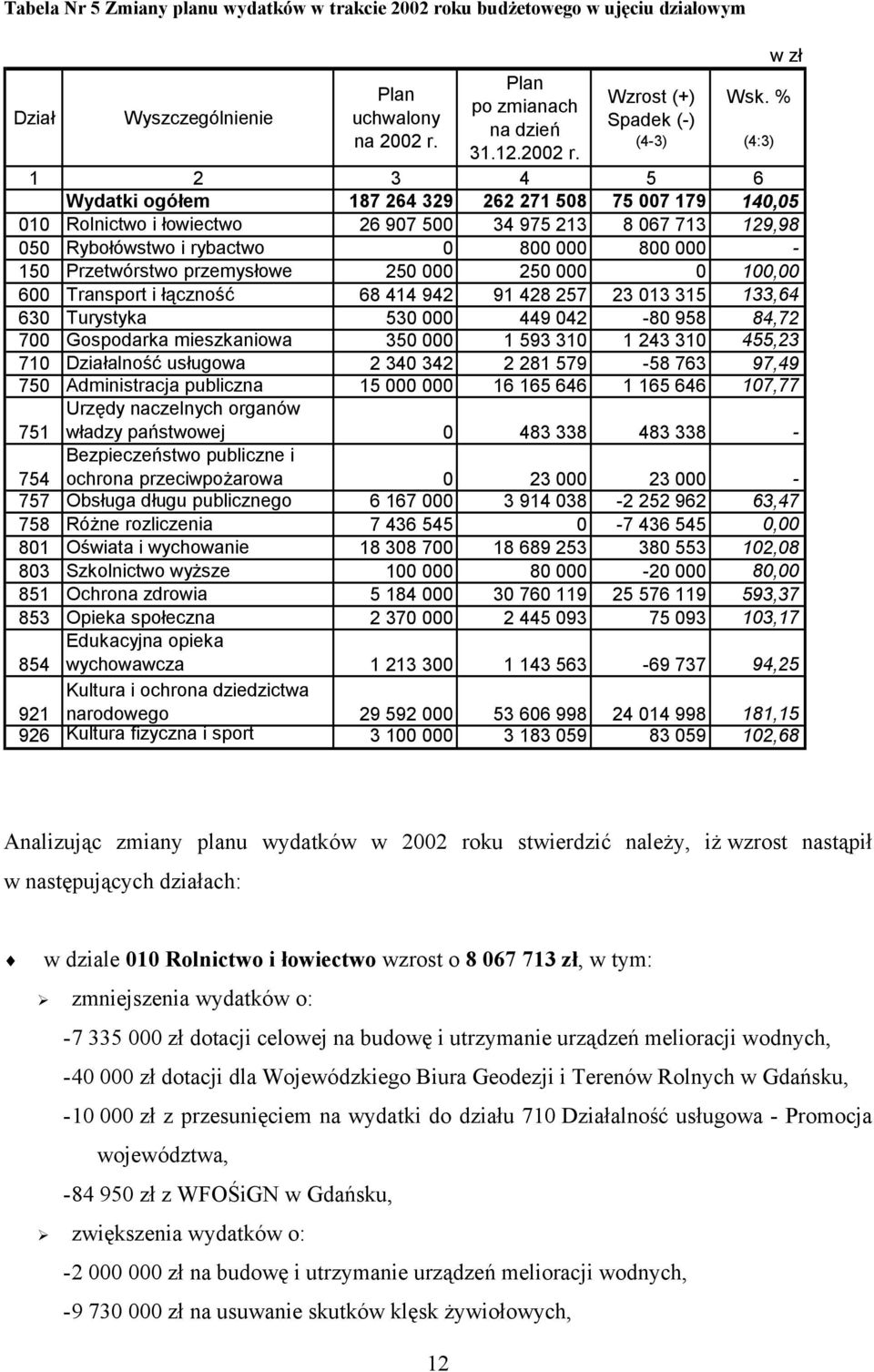 przemysłowe 250 000 250 000 0 100,00 600 Transport i łączność 68 414 942 91 428 257 23 013 315 133,64 630 Turystyka 530 000 449 042-80 958 84,72 700 Gospodarka mieszkaniowa 350 000 1 593 310 1 243