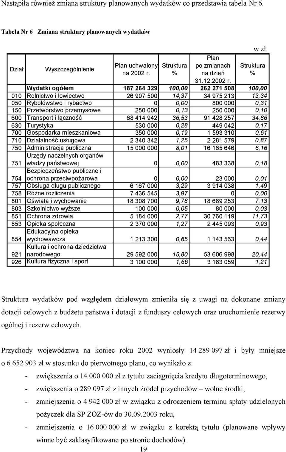 w zł Struktura % Wydatki ogółem 187 264 329 100,00 262 271 508 100,00 010 Rolnictwo i łowiectwo 26 907 500 14,37 34 975 213 13,34 050 Rybołówstwo i rybactwo 0 0,00 800 000 0,31 150 Przetwórstwo