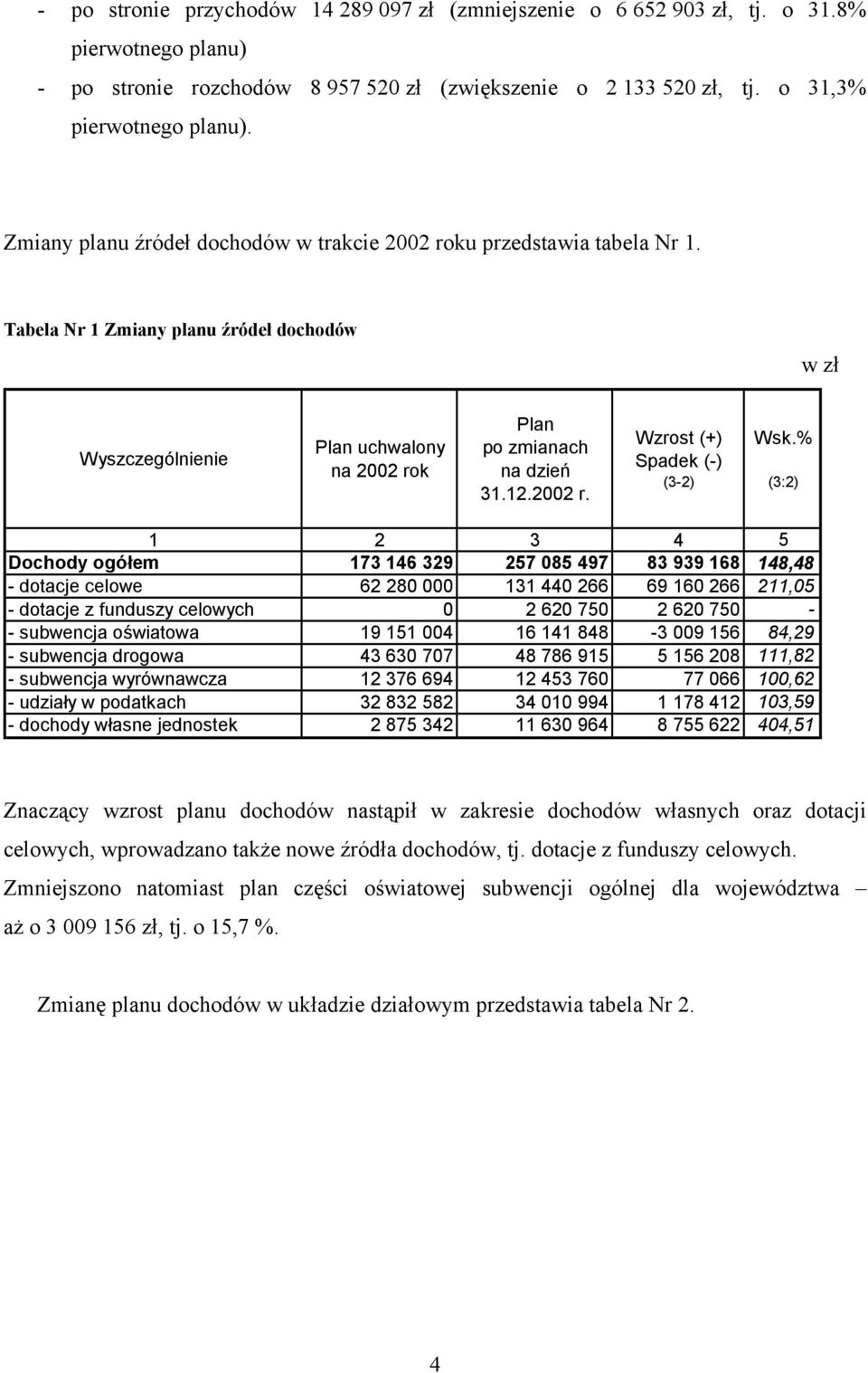 2002 r. Wzrost (+) Spadek (-) (3-2) Wsk.