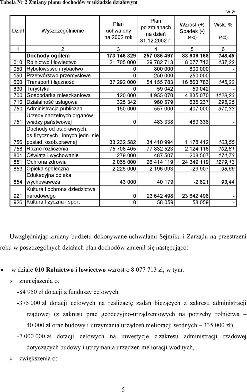 przemysłowe 0 250 000 250 000-600 Transport i łączność 37 292 000 54 155 783 16 863 783 145,22 630 Turystyka 0 59 042 59 042-700 Gospodarka mieszkaniowa 120 000 4 955 070 4 835 070 4129,23 710