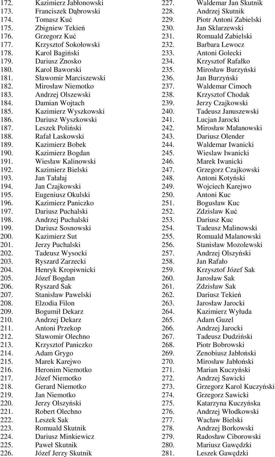Kazimierz Bobek 190. Kazimierz Bogdan 191. Wiesław Kalinowski 192. Kazimierz Bielski 193. Jan Tałałaj 194. Jan Czajkowski 195. Eugeniusz Okulski 196. Kazimierz Paniczko 197. Dariusz Puchalski 198.