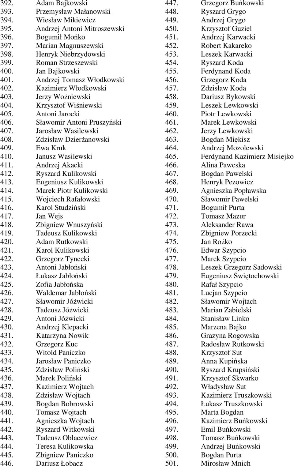 Jarosław Wasilewski 408. Zdzisław DzierŜanowski 409. Ewa Kruk 410. Janusz Wasilewski 411. Andrzej Akacki 412. Ryszard Kulikowski 413. Eugeniusz Kulikowski 414. Marek Piotr Kulikowski 415.