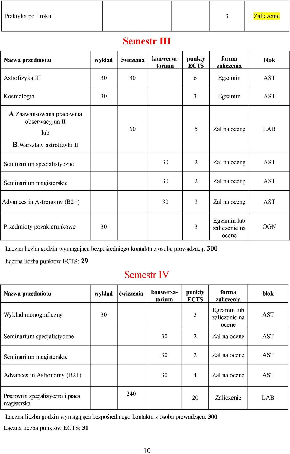 zaliczenie na OGN Łączna liczba godzin wymagająca bezpośredniego kontaktu z osobą prowadzącą: 300 Łączna liczba punktów : 29 Semestr IV Wykład monograficzny 30 3 Egzamin zaliczenie na Seminarium