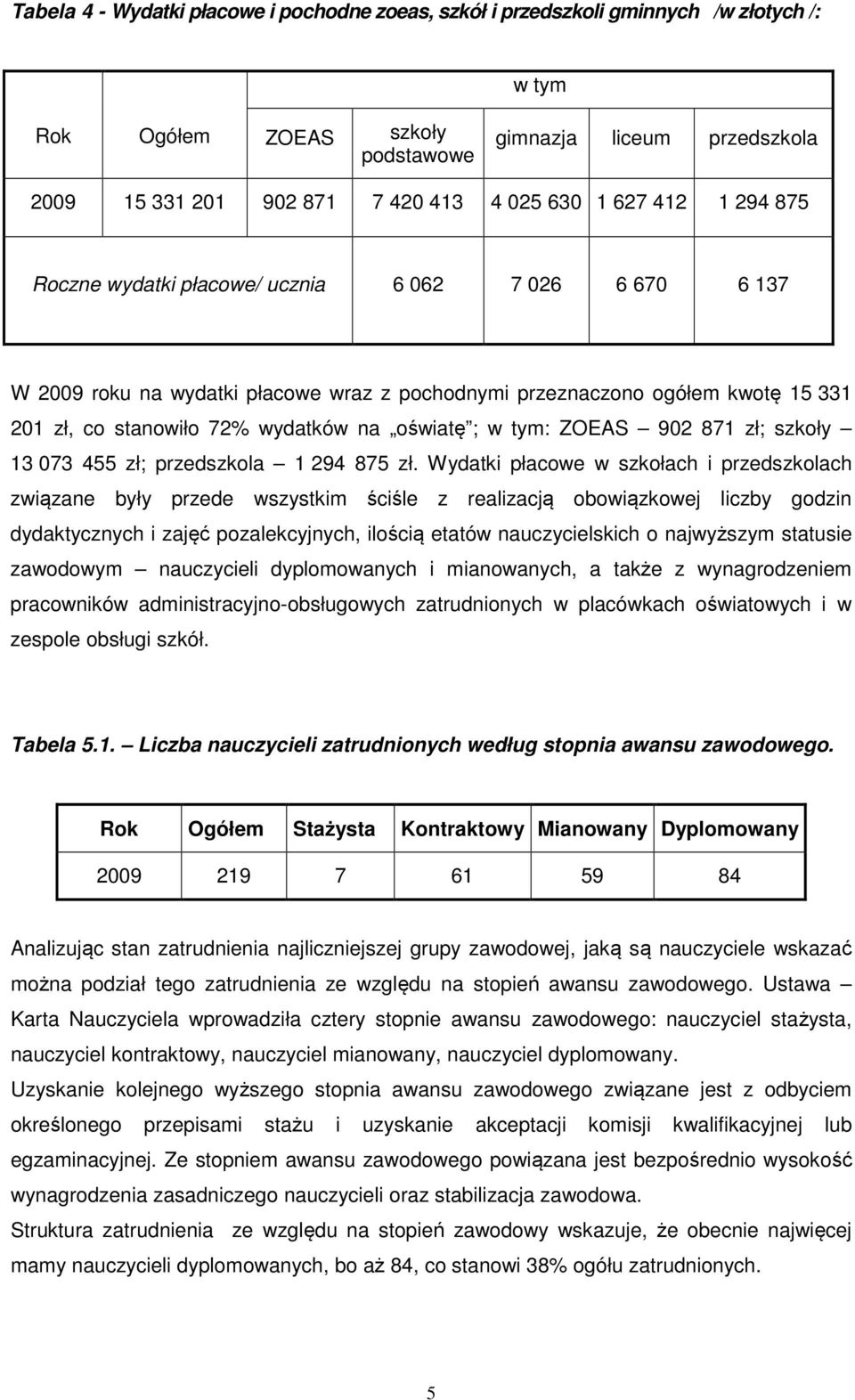 oświatę ; w tym: ZOEAS 902 871 zł; szkoły 13 073 455 zł; przedszkola 1 294 875 zł.