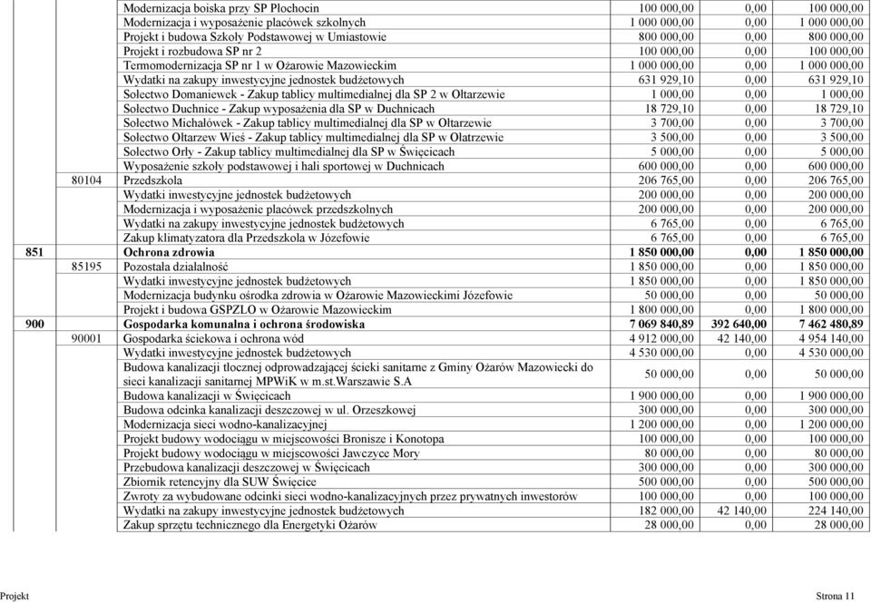 0,00 631 929,10 Sołctwo Domaniwk - Zakup tablicy multimdialnj dla SP 2 w Ołtarzwi 1 000,00 0,00 1 000,00 Sołctwo Duchnic - Zakup wysażnia dla SP w Duchnicach 18 729,10 0,00 18 729,10 Sołctwo