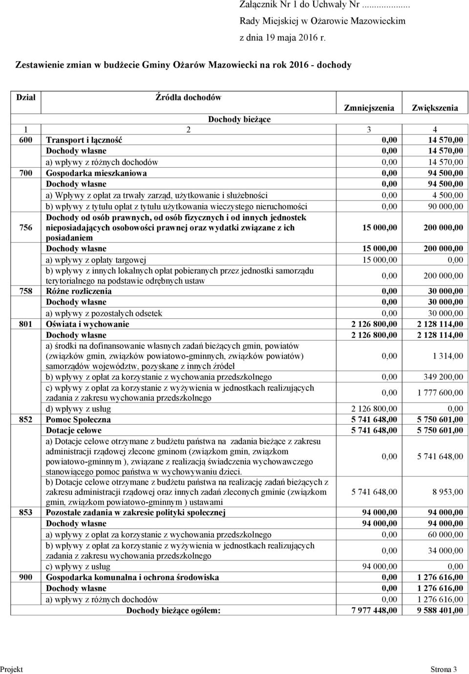 570,00 a) wpływy z różnych dochodów 0,00 14 570,00 700 Gosdarka miszkaniowa 0,00 94 500,00 Dochody własn 0,00 94 500,00 a) Wpływy z opłat za trwały zarząd, użytkowani i służbności 0,00 4 500,00 b)