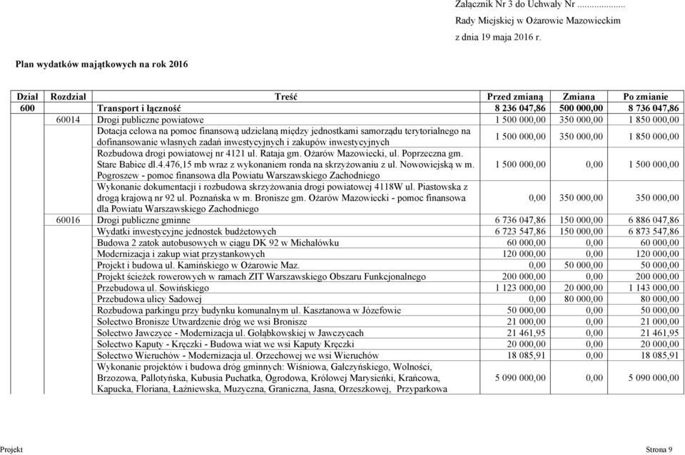 000,00 Dotacja clowa na moc finansową udzilaną między jdnostkami samorządu trytorialngo na dofinansowani własnych zadań inwstycyjnych i zakupów inwstycyjnych 1 500 000,00 350 000,00 1 850 000,00