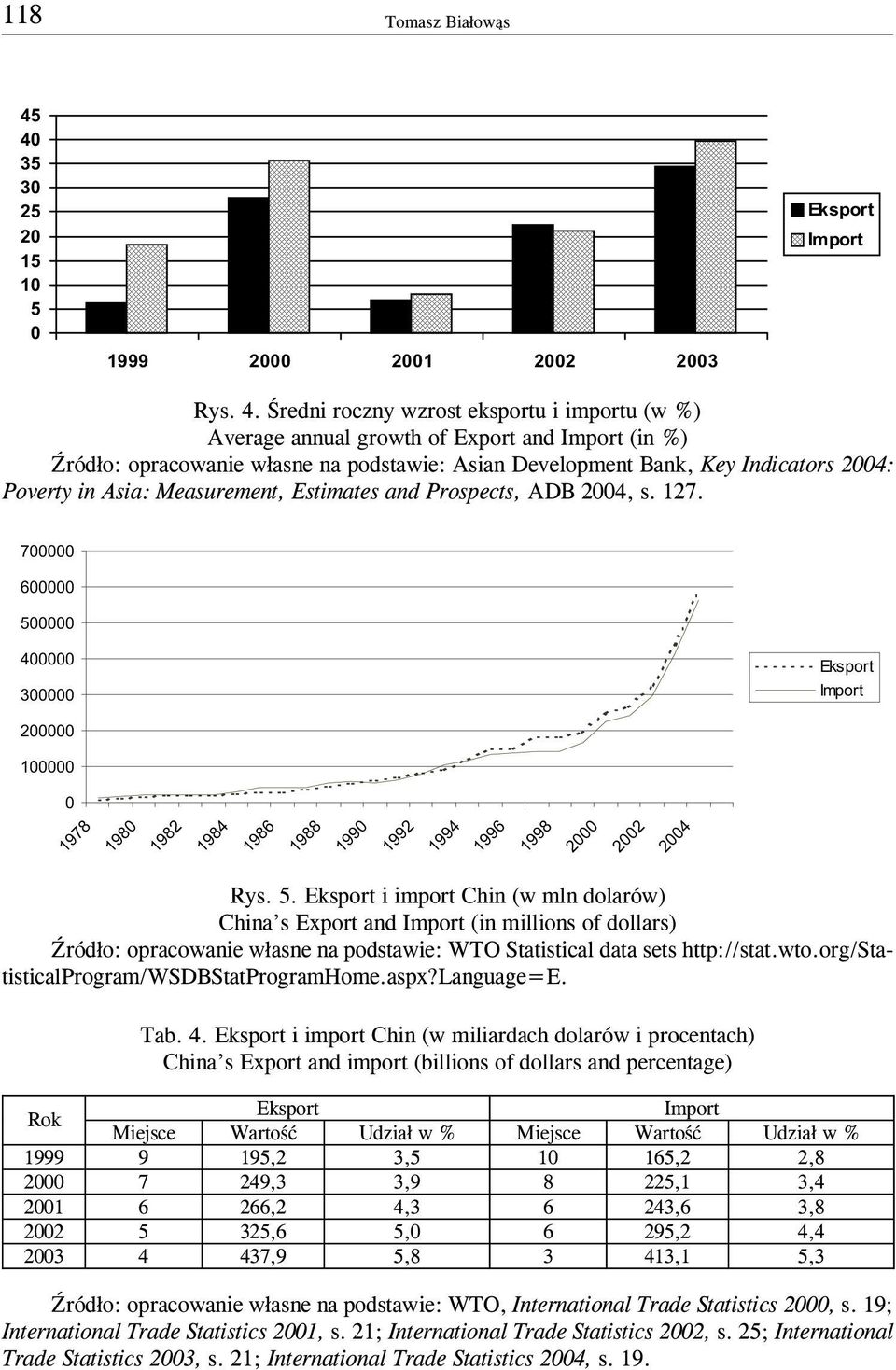 Œredni roczny wzrost eksportu i importu (w %) Average annual growth of Export and Import (in %) ród³o: opracowanie w³asne na podstawie: Asian Development Bank, Key Indicators 2004: Poverty in Asia: