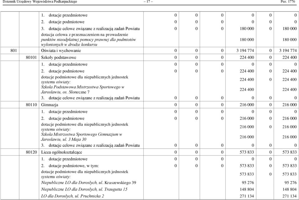 w drodze konkursu 801 Oświata i wychowanie 0 0 0 3 194 774 0 3 194 774 80101 Szkoły podstawowe 0 0 0 224 400 0 224 400 2.