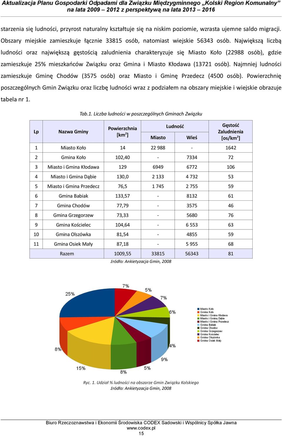 Najmniej ludności zamieszkuje Gminę Chodów (3575 osób) oraz Miasto i Gminę Przedecz (4500 osób).