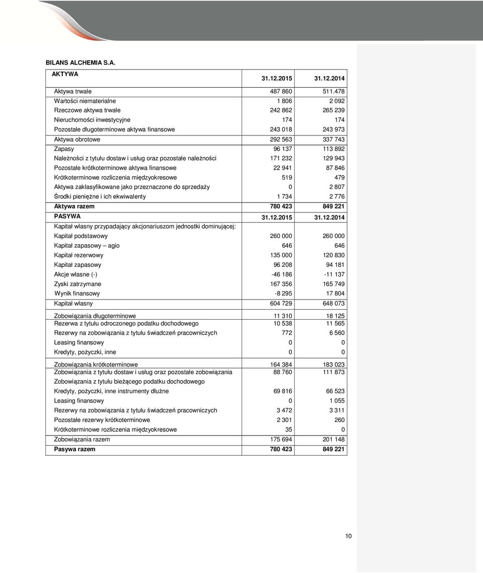 743 Zapasy 96 137 113 892 Należności z tytułu dostaw i usług oraz pozostałe należności 171 232 129 943 Pozostałe krótkoterminowe aktywa finansowe 22 941 87 846 Krótkoterminowe rozliczenia