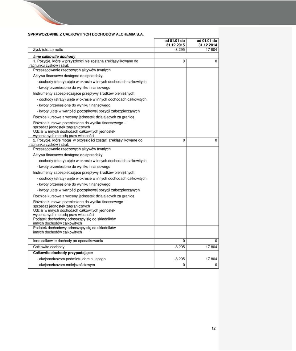 okresie w innych dochodach całkowitych - kwoty przeniesione do wyniku finansowego Instrumenty zabezpieczające przepływy środków pieniężnych: - dochody (straty) ujęte w okresie w innych dochodach