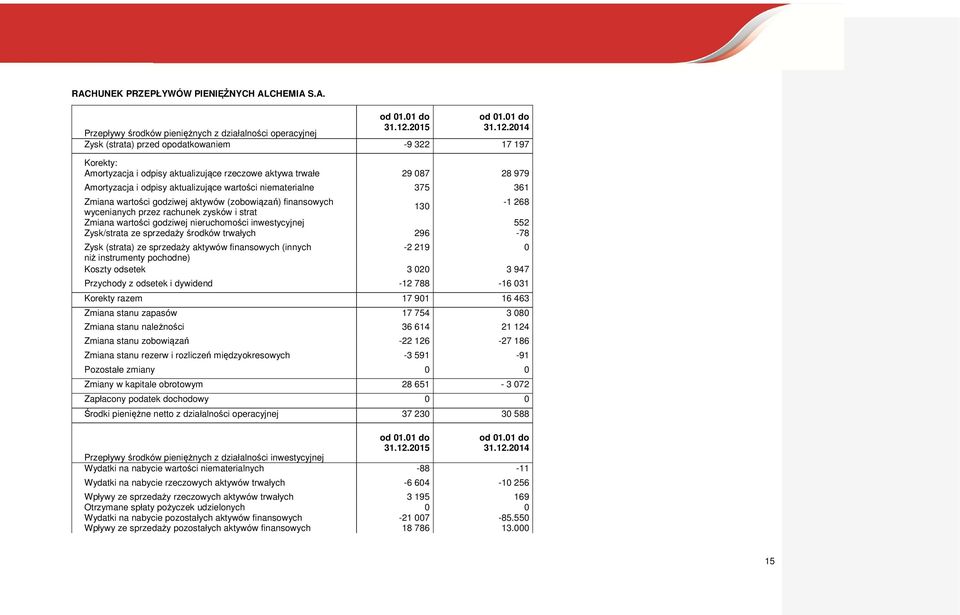 2014 Przepływy środków pieniężnych z działalności operacyjnej Zysk (strata) przed opodatkowaniem -9 322 17 197 Korekty: Amortyzacja i odpisy aktualizujące rzeczowe aktywa trwałe 29 087 28 979
