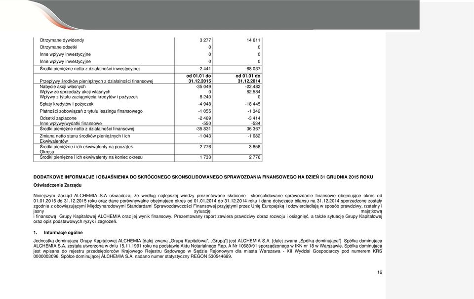 584 Wpływy z tytułu zaciągnięcia kredytów i pożyczek 8 240 0 Spłaty kredytów i pożyczek -4 948-18 445 Płatności zobowiązań z tytułu leasingu finansowego -1 055-1 342 Odsetki zapłacone -2 469-3 414