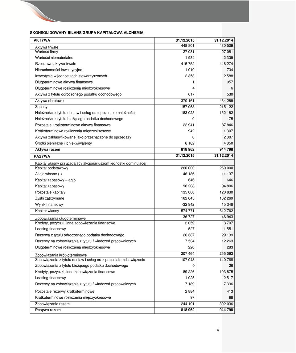 2014 Aktywa trwałe 448 801 480 509 Wartość firmy 27 081 27 081 Wartości niematerialne 1 984 2 339 Rzeczowe aktywa trwałe 415 752 446 274 Nieruchomości inwestycyjne 1 010 734 Inwestycje w jednostkach