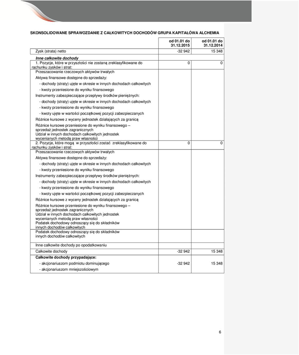 okresie w innych dochodach całkowitych - kwoty przeniesione do wyniku finansowego Instrumenty zabezpieczające przepływy środków pieniężnych: - dochody (straty) ujęte w okresie w innych dochodach